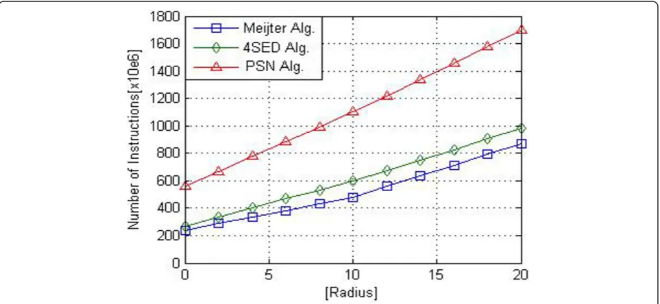 Figure 6 Comparison between different EDT algorithms.