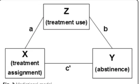Fig. 2 Mediational model