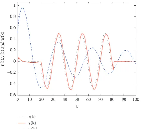 Figure 3: The output response of the closed-loop system to referencesignal (62).