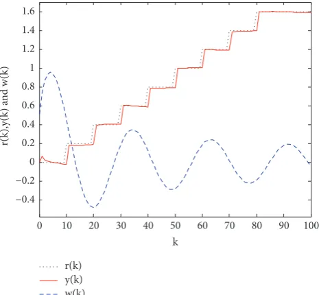 Figure 1: The output response of the closed-loop system to referencesignal (58).