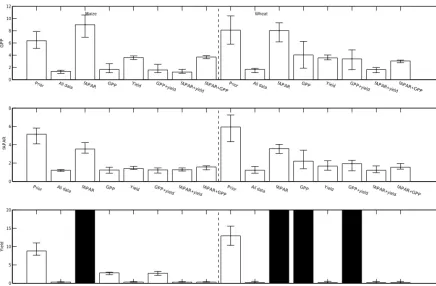 Figure 6. Model uncertainty, expressed as the difference between the upper and lower 95th conﬁdence intervals for all model setups averagedacross all wheat and maize sites