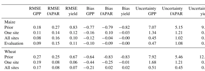 Table 2. Model parameters, upper and lower bounds and initial values used in the model-ﬁtting procedure.
