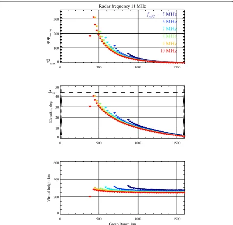 Fig. 4 Simulated phase shift (top), elevation (middle) and virtual height (bottom) variations vs group range for the reflection points of groundscatter in Fig