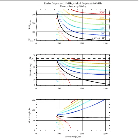 Fig. 5 Same as in Fig. 4 but for the fixed radar frequency of 9-MHz data with varying phase offset
