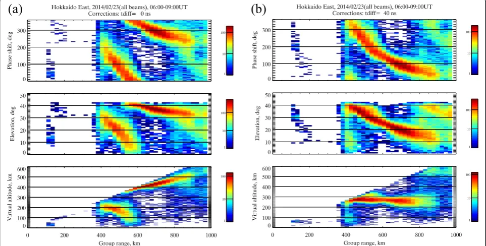 Fig. 7 Two-dimensional histograms of the phase (top), elevation (middle) and virtual height (bottom) vs range calculated for the 06–09UT intervalfrom Fig