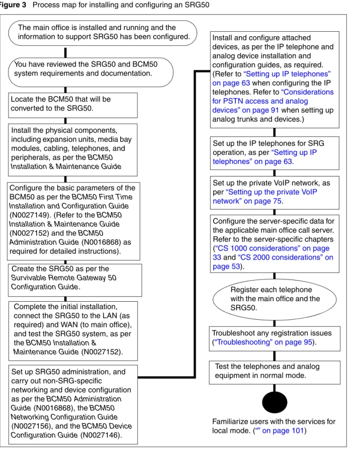 Figure 3   Process map for installing and configuring an SRG50