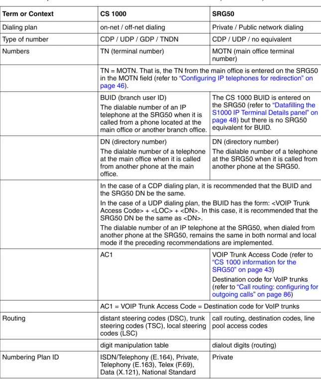 Table 2   Comparison of CS 1000 and SRG50 terms and contexts (Sheet 1 of 2)