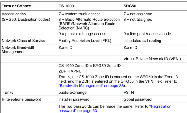 Table 2   Comparison of CS 1000 and SRG50 terms and contexts (Sheet 2 of 2)