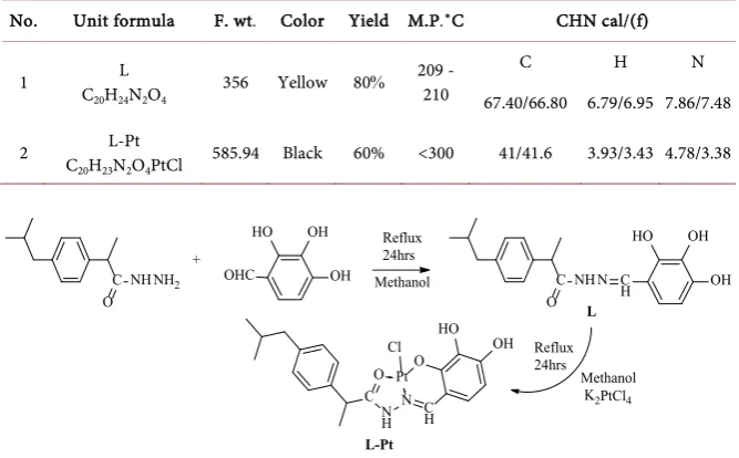 Table 1. Physical properties of Schiff base and its complex. 