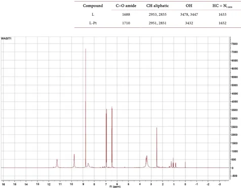 Table 2. Main IR absorption bands of Schiff base and its complex. 