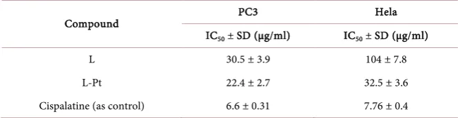 Table 3. IC50 values (μg/ml) for Schiff base and Pt (II) complex tested against Helacells and PC3 cells