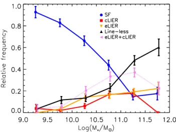 Figure 6. The fraction of normal galaxies (excluding interacting galaxies, mergers and AGN) in the current MaNGA sample classified as SF (blue), cLIER (red), eLIER (orange) and quiescent (black) as a function of stellar mass