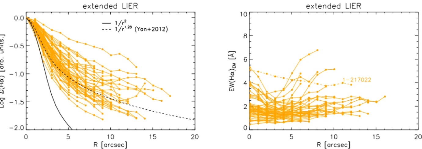 Figure 9. H α surface brightness normalized to the central H α flux (left) and EW(H α) (right) profile as a function of deprojected radius (in arcsec) for eLIER galaxies