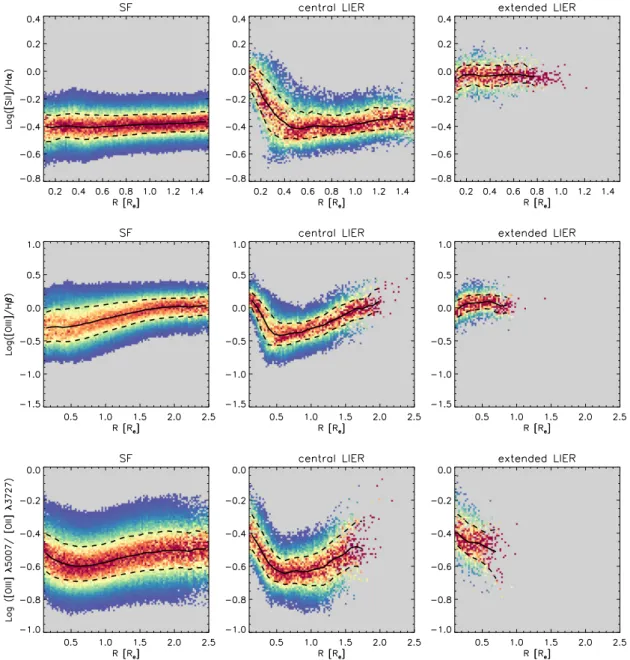 Figure 10. Gradients of different diagnostic ratios as a function of deprojected radius in units of R e for SF, cLIER and eLIER galaxies