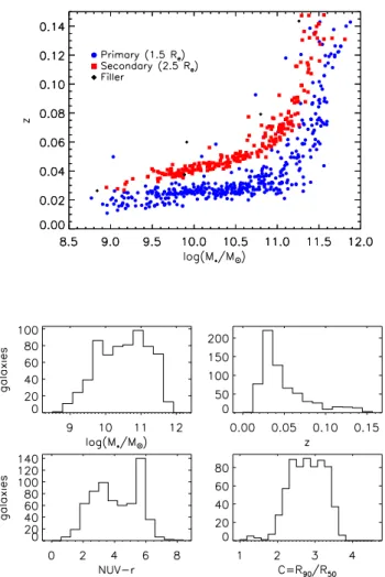Figure 1. Top: the MaNGA sample used in this work in the stellar mass–