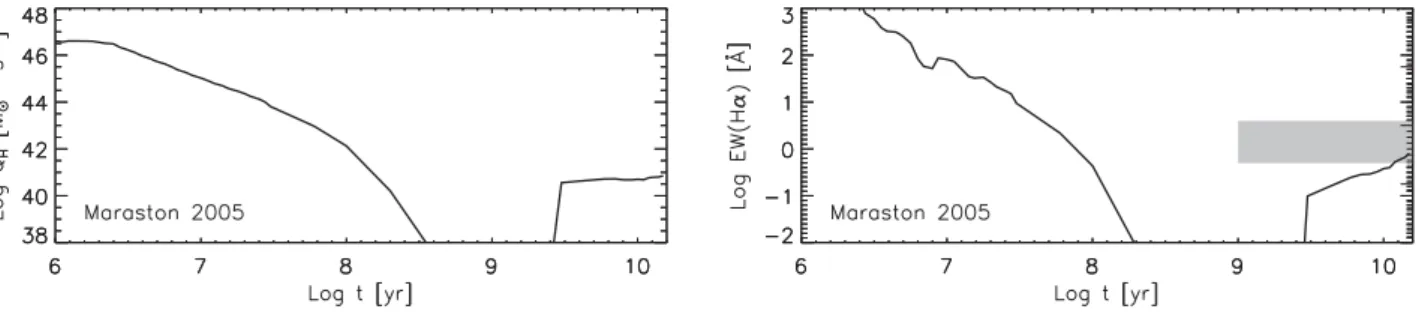 Figure 2. The ionizing photon flux (Q H ) per unit stellar mass and the EW of H α as a function of age after the starburst for Maraston ( 2005) stellar population models, using pAGB (including planetary nebulae) model tracks based on Stanghellini &amp; Ren