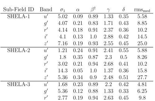 Table 3: Fit Parameters for Background Fluctuations as Function of Aper- Aper-ture Size Using Eq.(5)