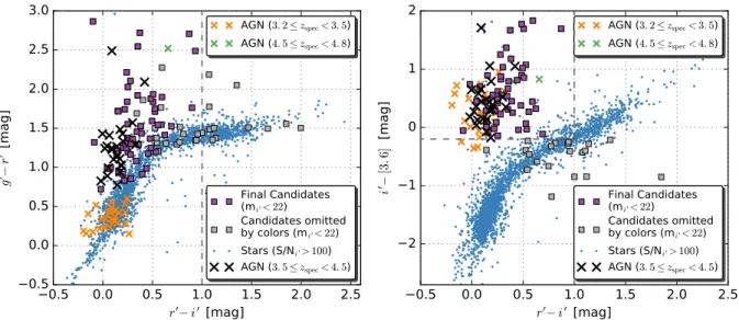 Figure 4: Left: Color-color plot showing DECam g 0 − r 0 vs r 0 − i 0 . Blue points correspond to bright (S/N i &gt; 100) sources classified as stars within SDSS DR14