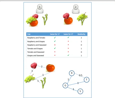 Fig. 3 Constructing the network for grouping