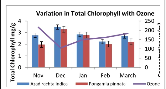 Figure 1: Variation in Total chlorophyll with O3 Concentration and correlation analysis