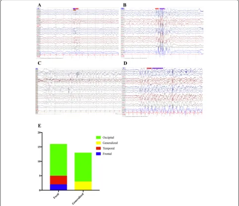 Fig. 2 Electrographic and epileptic features in patients withelectroencephalogram containing seizure activity from patient with pathogenicarrest.spikes from patient with pathogenicSYNGAP1 SYNGAP1 pathogenic variants