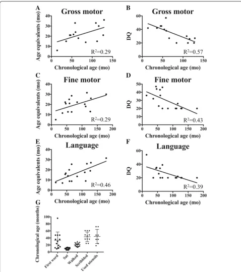 Fig. 3 Developmental correlations with chronological age.chronological age.DQ plotted against chronological age