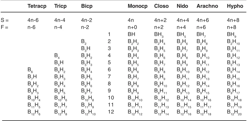 Table 2: GeneratingFunctions of Borane Series