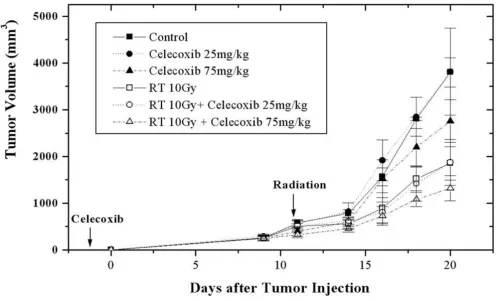 Table 1: Wilcoxon rank-sum test for mean tumor volume at 20 days after tumor cell injection in control and treatment groups (p-value).