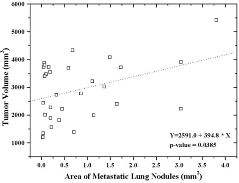 Figure 4of treatment.Regression analysis showed a significant correlation between the area of metastatic lung nodules and tumor volume regardless Regression analysis showed a significant correlation between the area of metastatic lung nodules and tumor volume regardless of treatment.