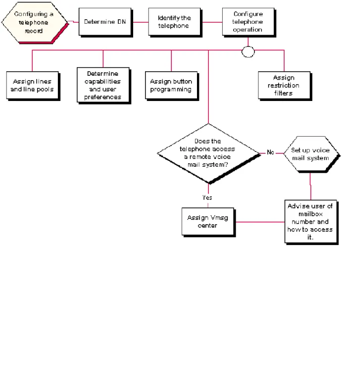 Figure 2 shows an overview of the procedure for configuring a DN record.
