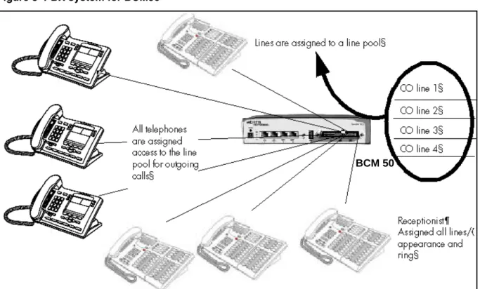 Figure 3  PBX system for BCM50