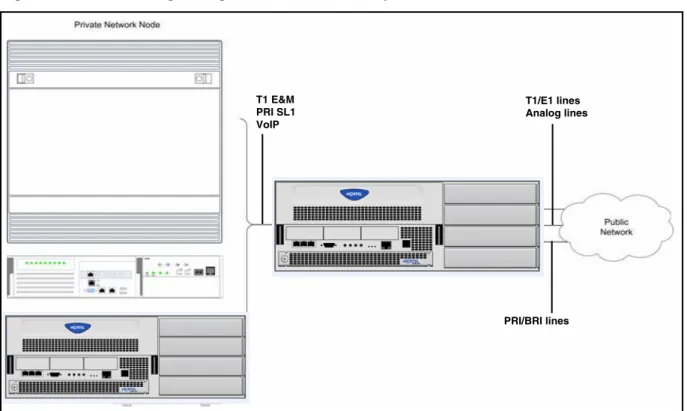 Figure 6  Tandem dialing through a BCM450 to/from a private network