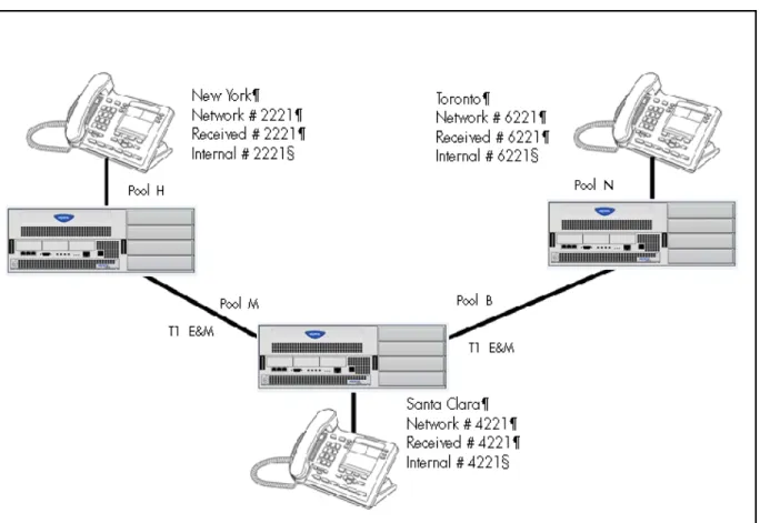Figure 8  Dialing plan for T1 E&amp;M routing network of BCM450s
