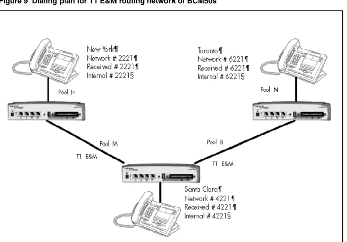 Figure 9  Dialing plan for T1 E&amp;M routing network of BCM50s