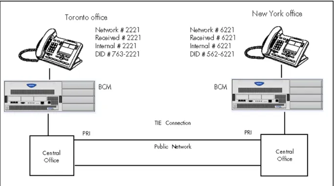 Figure 10  PRI networking using Call-by-Call Services on BCM 450