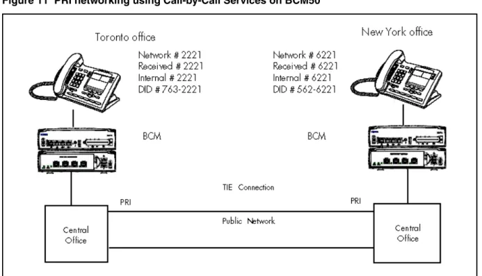 Figure 11  PRI networking using Call-by-Call Services on BCM50
