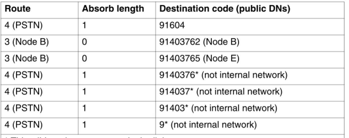 Table 1  Node A destination code table, external termination Route Absorb length Destination code (public DNs)