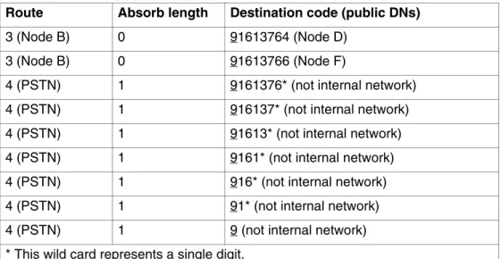 Table 3  Node C destination code table, external termination Route Absorb length Destination code (public DNs)