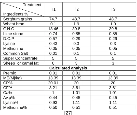 Table (2):  composition (%) and calculated analysis of experimental finisher diets:  