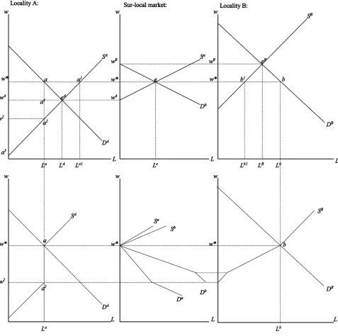 Figure 1. Comparative static effects of migration. 