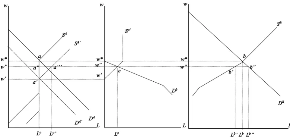 Figure 2. Effects of a price decline in locality A. 