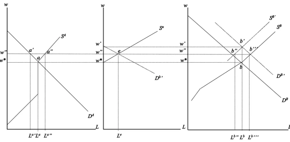 Figure 3. Effects of a price rise in locality B. 