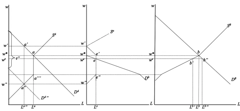 Figure 5. Effects of a notable tax rise in locality A. 