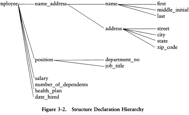 Figure 3-2. Structure Declaration Hierarchy 
