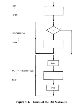 Figure 4-1. Forms of the DO Statement 