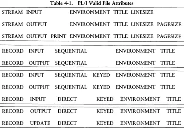Table 4-1. PL/I Valid File Attributes 