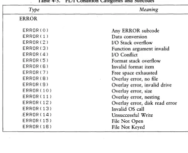 Table 4-3. PL/I Condition Categories and Subcodes 