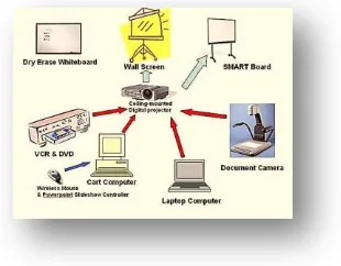 FIGURE 2: (A GLIMPSE OF THE SMART CLASSROOM) 