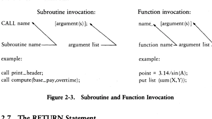 Figure 2-3. Subroutine and Function Invocation 