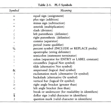 Table 2-1. PLfI Symbols 